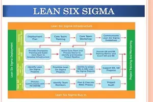 Lean six sigma for HR sector Training